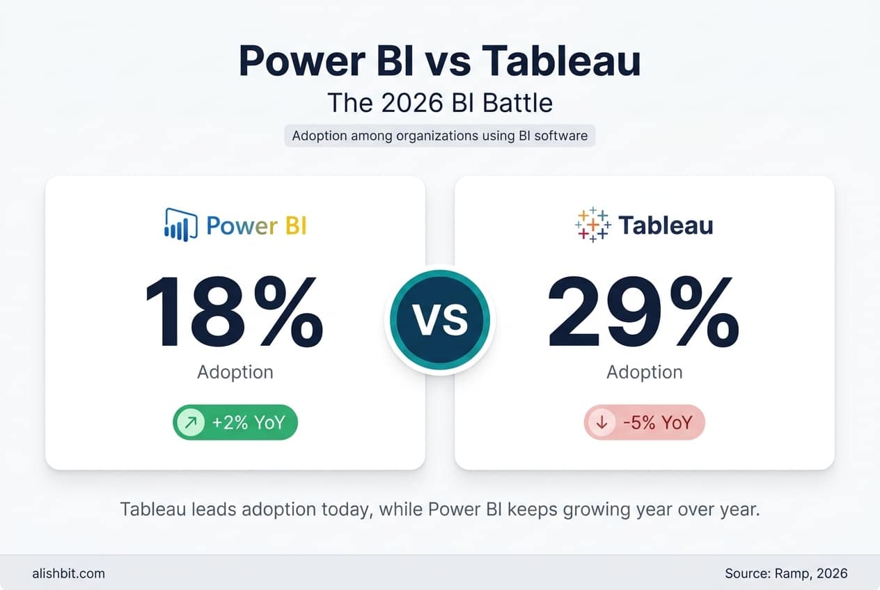 Power BI vs Tableau 2026 adoption and year-over-year growth comparison