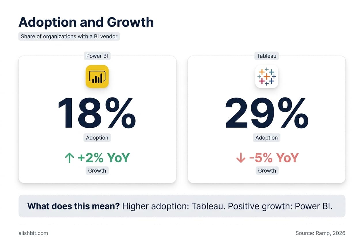 Power BI and Tableau adoption and growth comparison
