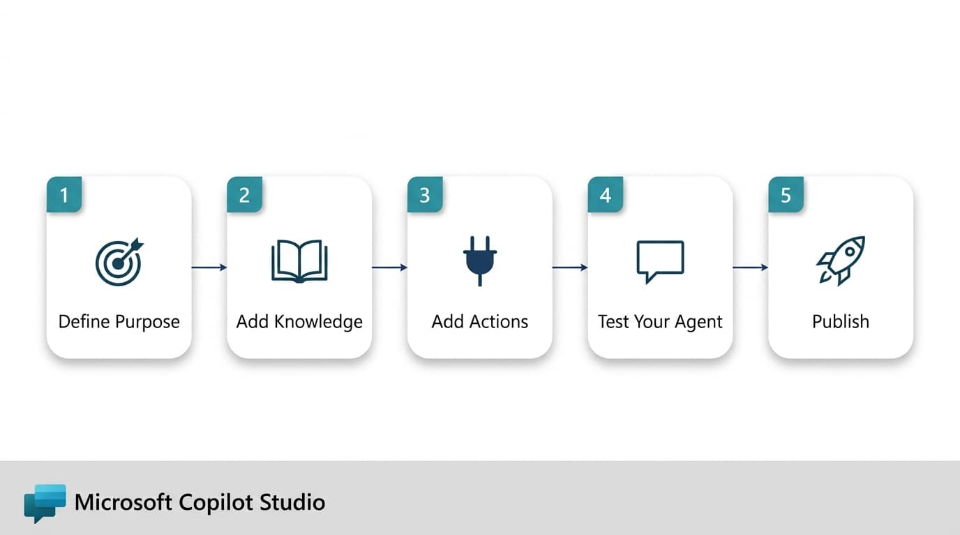 Copilot Studio build process: define purpose, add knowledge, add actions, test your agent, publish