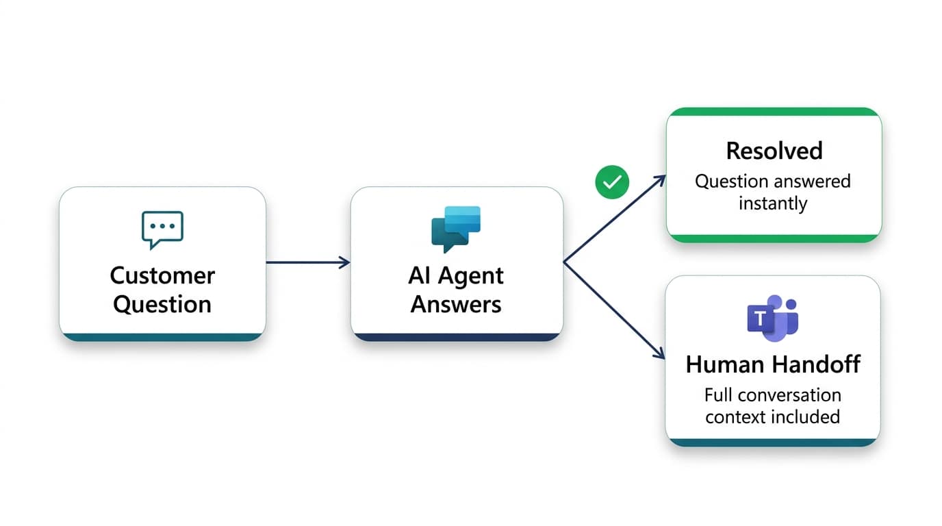 Escalation flow: the AI agent answers customer questions, resolving instantly or handing off to a human in Microsoft Teams with full context