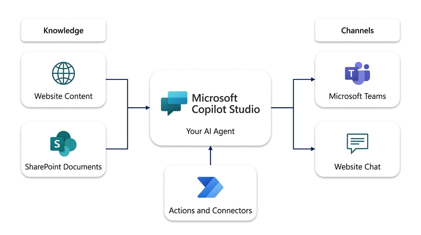 Copilot Studio architecture diagram: website content and SharePoint documents feed your AI agent, which publishes to Microsoft Teams and website chat with Power Automate actions