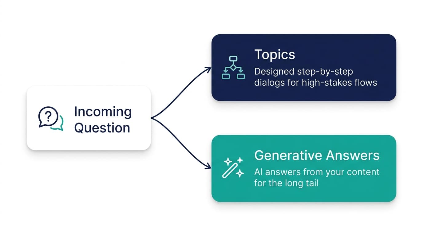 Topics versus generative answers in Copilot Studio: designed dialogs for high-stakes flows, AI answers from your content for the long tail