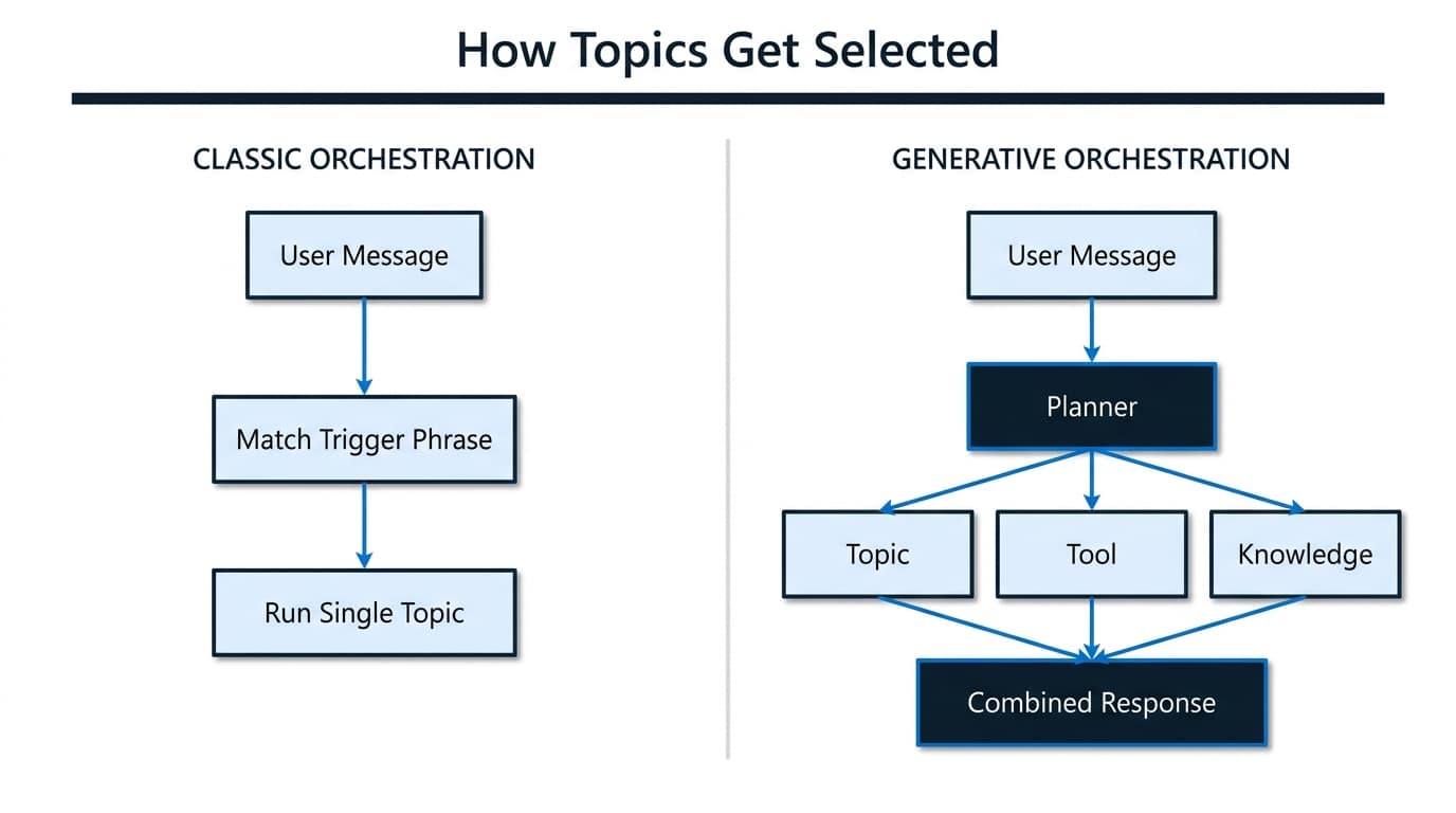 Comparison of how classic orchestration matches trigger phrases versus how generative orchestration plans and chains topics, tools, and knowledge