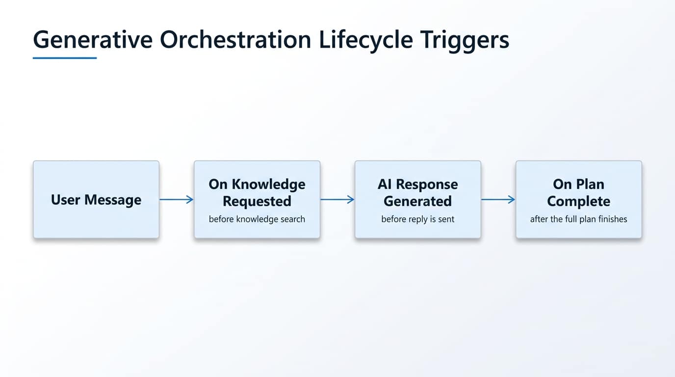 Diagram of the generative orchestration lifecycle triggers: On Knowledge Requested, AI Response Generated, and On Plan Complete