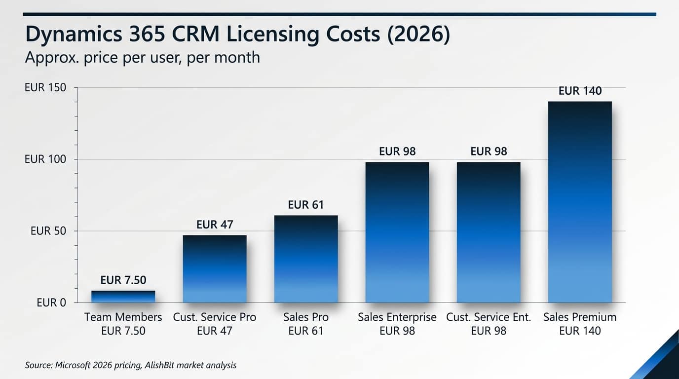 Dynamics 365 CRM licensing costs 2026, approximate price per user per month by tier