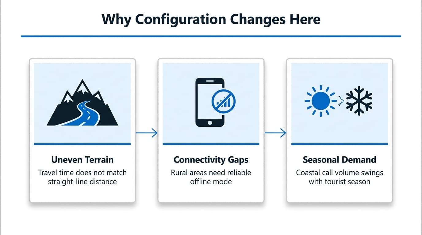 Diagram of three factors that change Field Service configuration in Andalucia: uneven terrain and travel time, rural mobile connectivity gaps, and seasonal demand swings