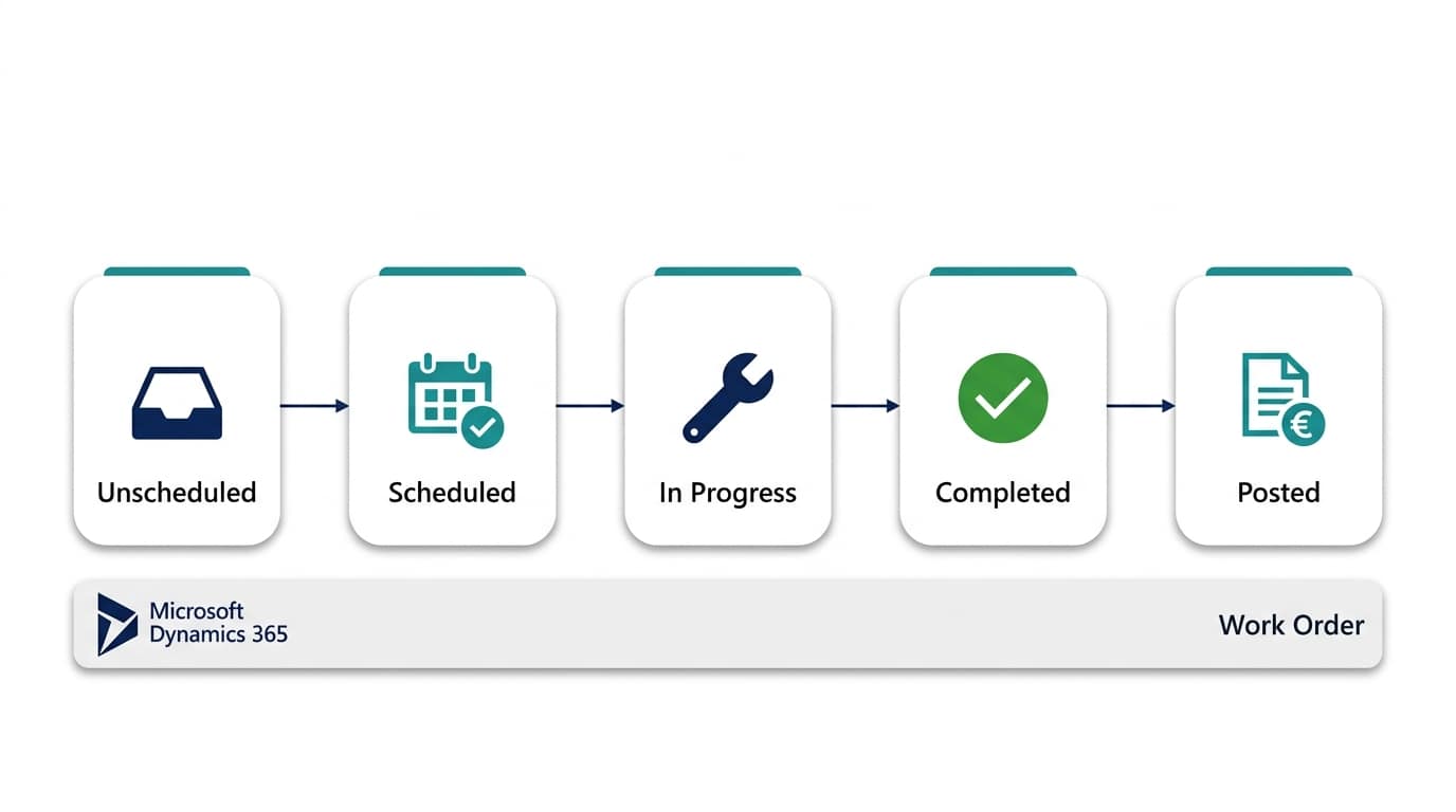 Work order lifecycle statuses in Dynamics 365 Field Service: unscheduled, scheduled, in progress, completed, posted