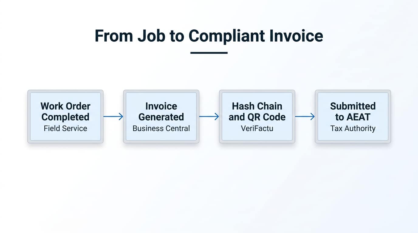 Flow diagram from Field Service work order completion to Business Central invoice to VeriFactu compliant submission