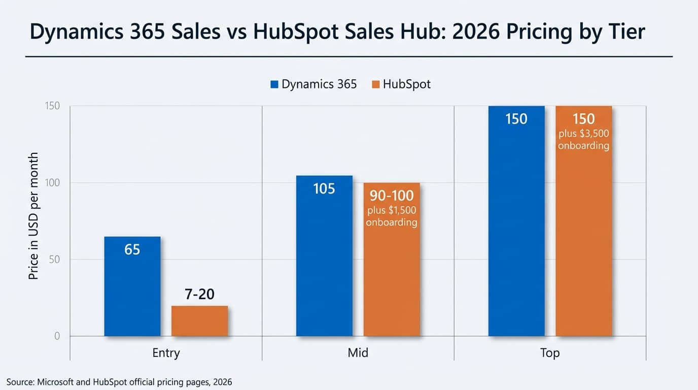 Dynamics 365 Sales versus HubSpot Sales Hub pricing comparison by tier, official 2026 pricing