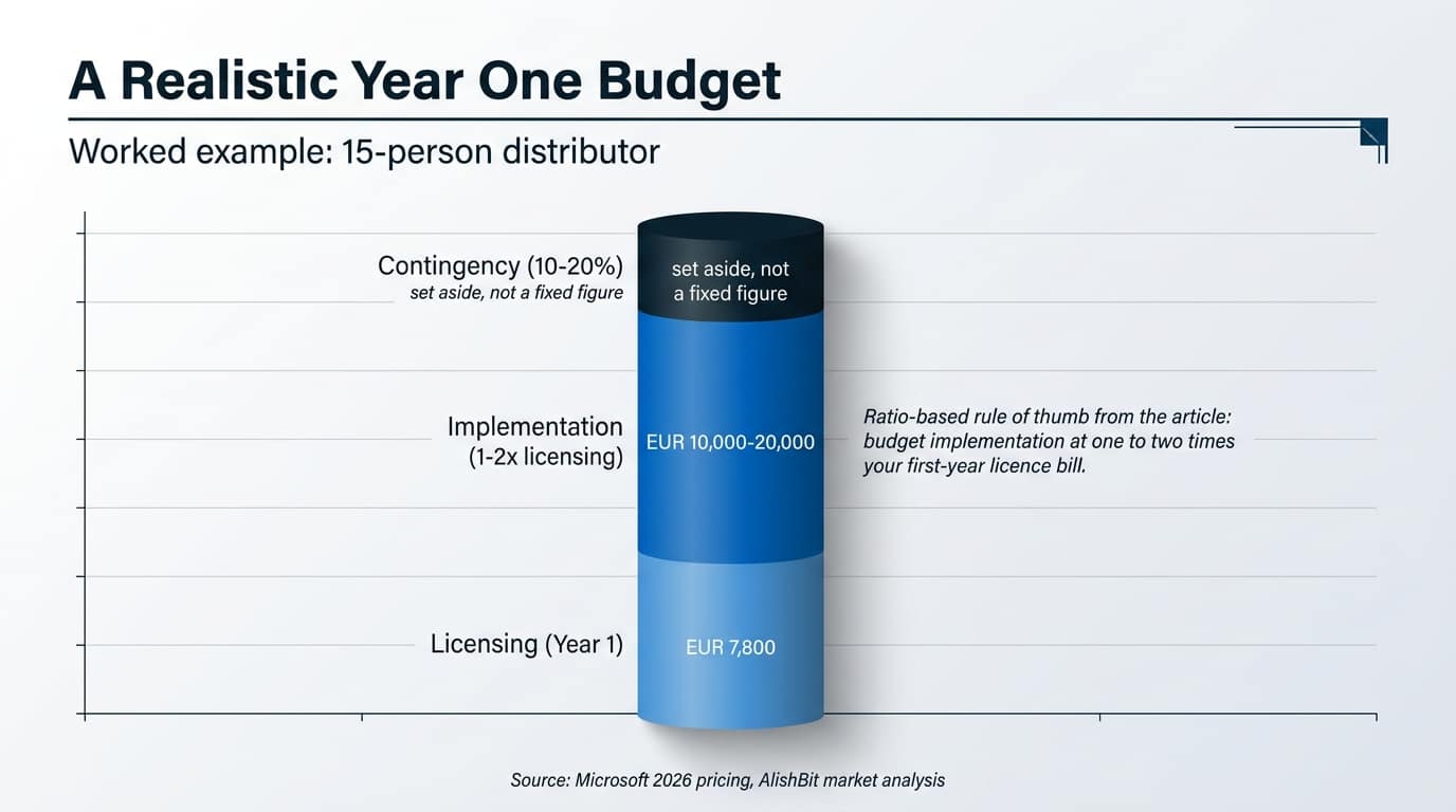 A realistic year one CRM budget worked example for a 15-person distributor