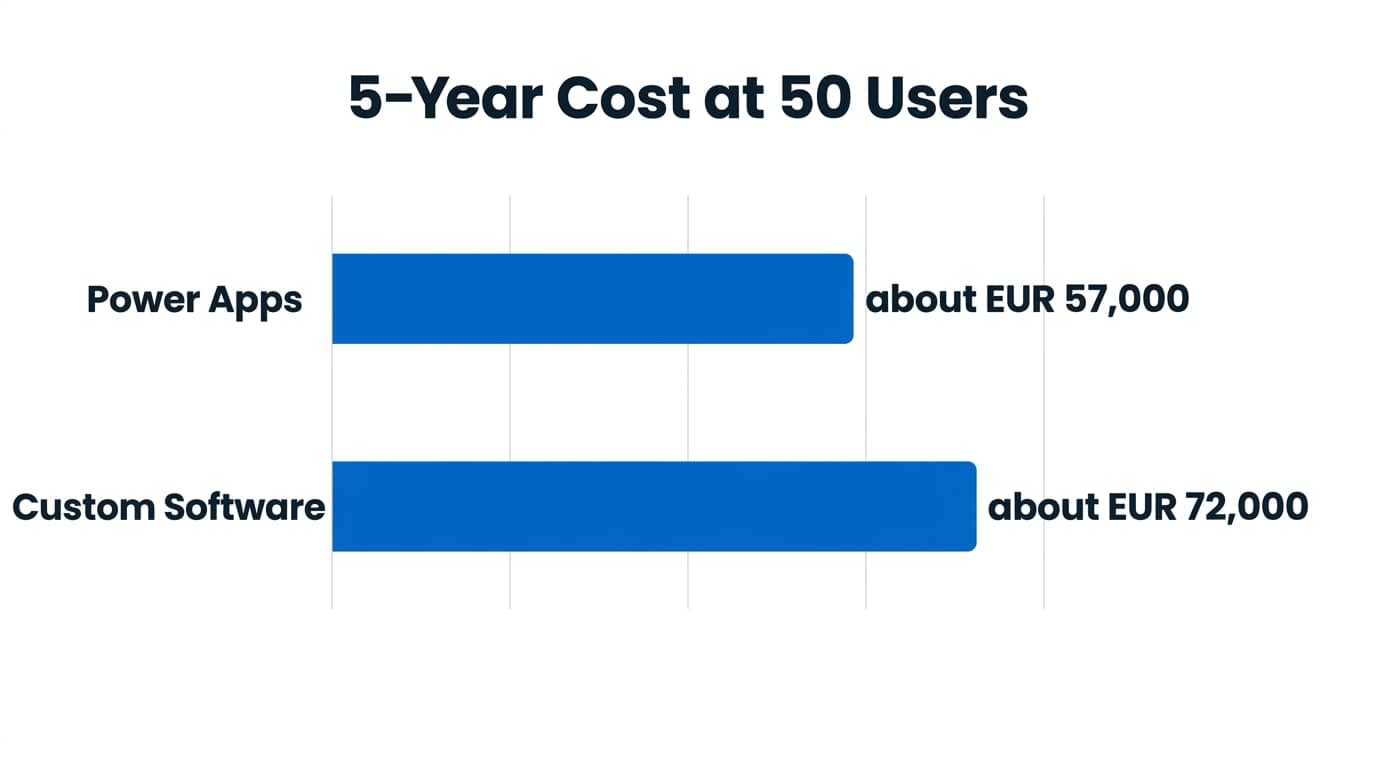 Five year total cost comparison between Power Apps and custom software at 50 users