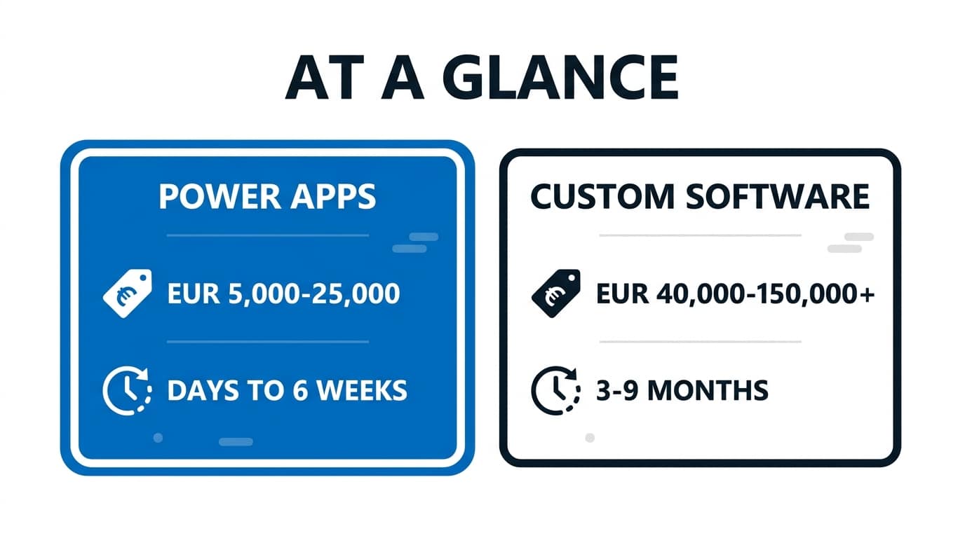 Comparison of Power Apps versus custom software cost and speed at a glance