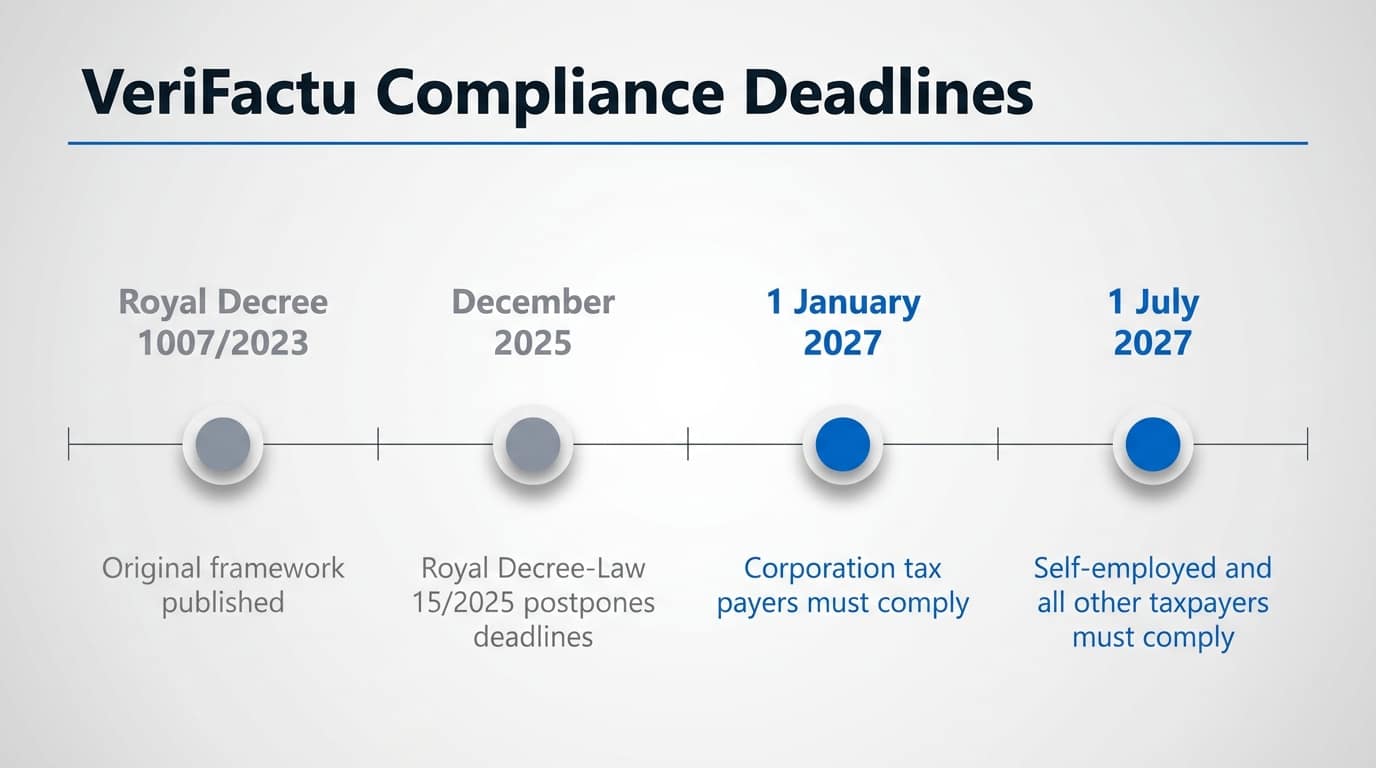 VeriFactu compliance deadline timeline: postponed by Royal Decree-Law 15/2025, companies 1 January 2027, self-employed and others 1 July 2027