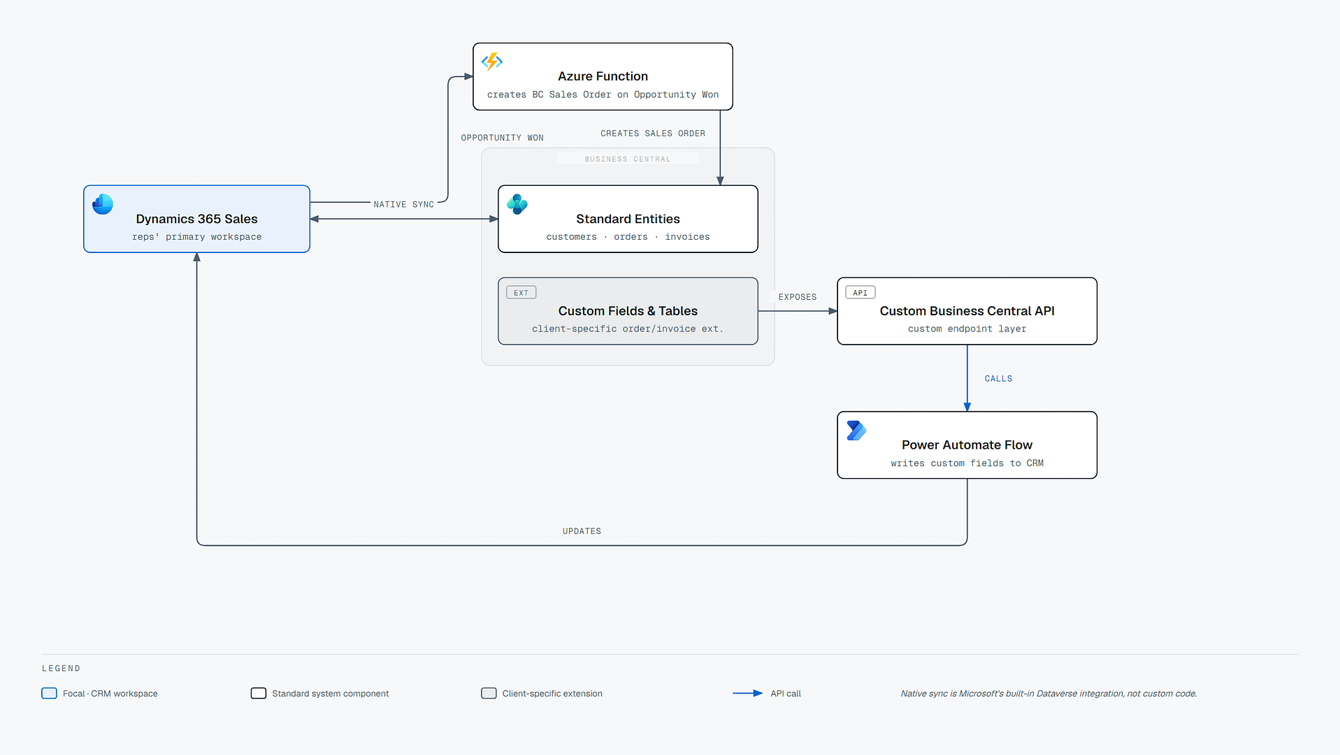 Architecture diagram showing Dynamics 365 Sales connected to Business Central through native Dataverse sync, an Azure Function that creates sales orders on Opportunity Won, and a Power Automate flow syncing custom fields back to CRM