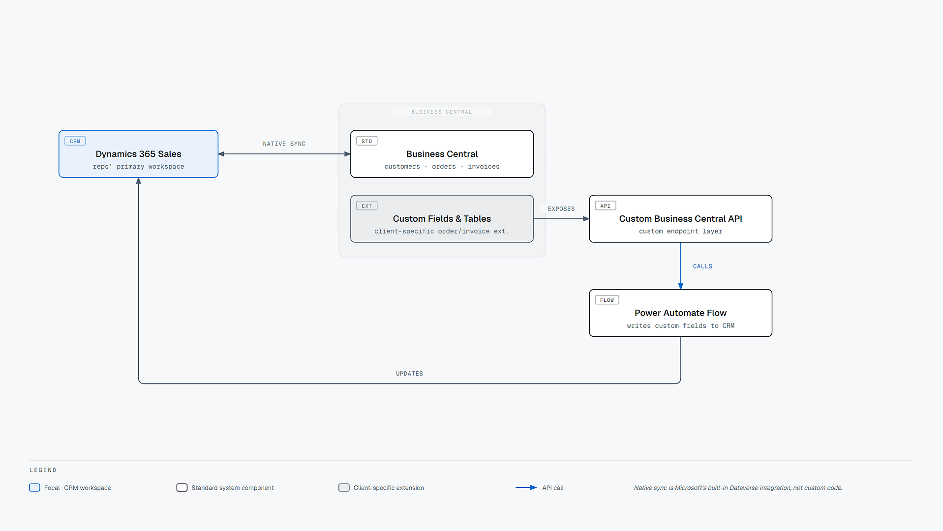 Architecture diagram of Dynamics 365 Sales connected to Business Central via native Dataverse integration, extended with Power Automate and a custom API for custom fields
