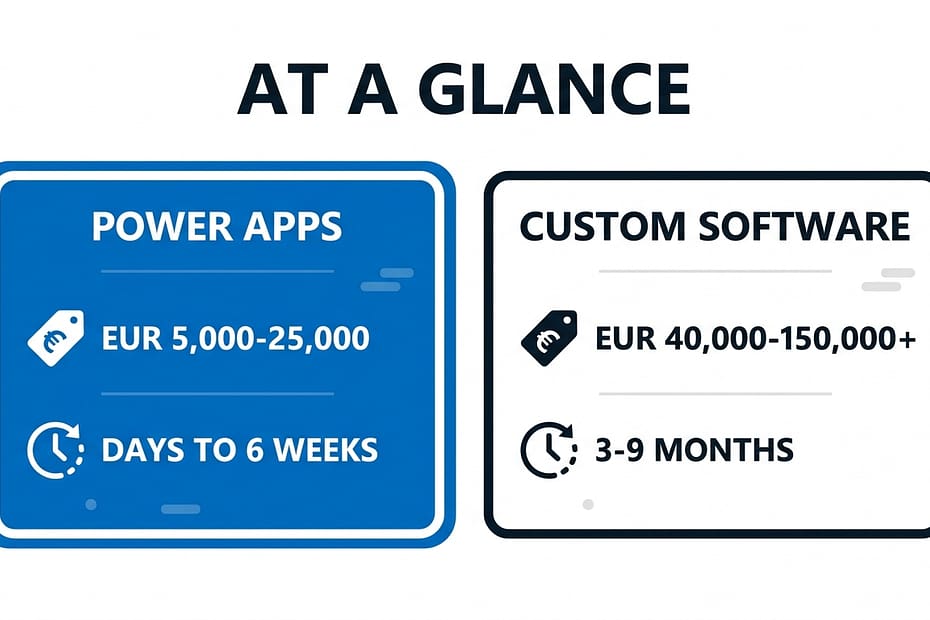 Comparison of Power Apps versus custom software cost and speed at a glance