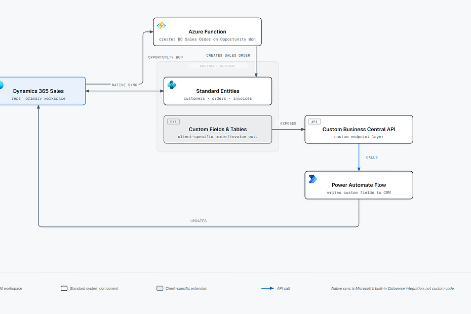 Architecture diagram showing Dynamics 365 Sales connected to Business Central through native Dataverse sync, an Azure Function that creates sales orders on Opportunity Won, and a Power Automate flow syncing custom fields back to CRM